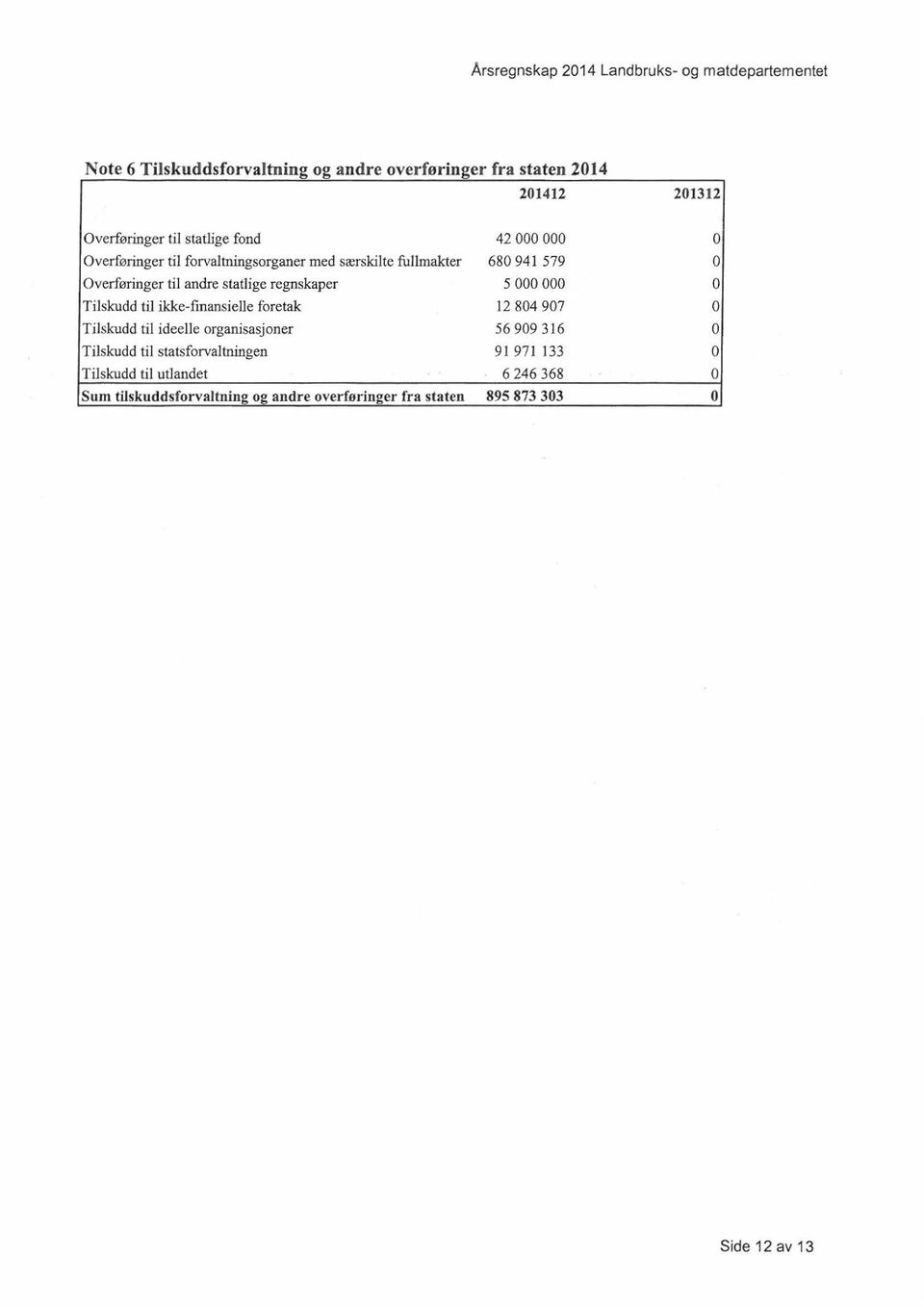 regnskaper Tilskudd til ikke-finansielle foretak Tilskudd til ideelle organisasjoner Tilskudd til statsforvaltningen Tilskudd til