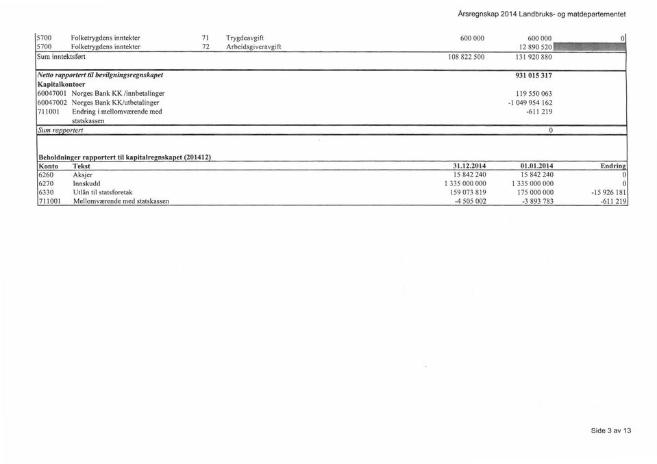 162 7111 Endring i mellomværende med -611 219 statskassen Sum ravvortert Beholdnimi:er rannortert til kaoitalre1mskaoet (21412) Konto Tekst 31.12.214 1.1.214 Endring 626