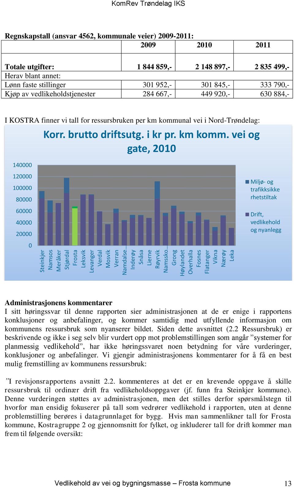 333 790,- Kjøp av vedlikeholdstjenester 284 667,- 449 920,- 630 884,- I KOSTRA finner vi tall for ressursbruken per km kommu