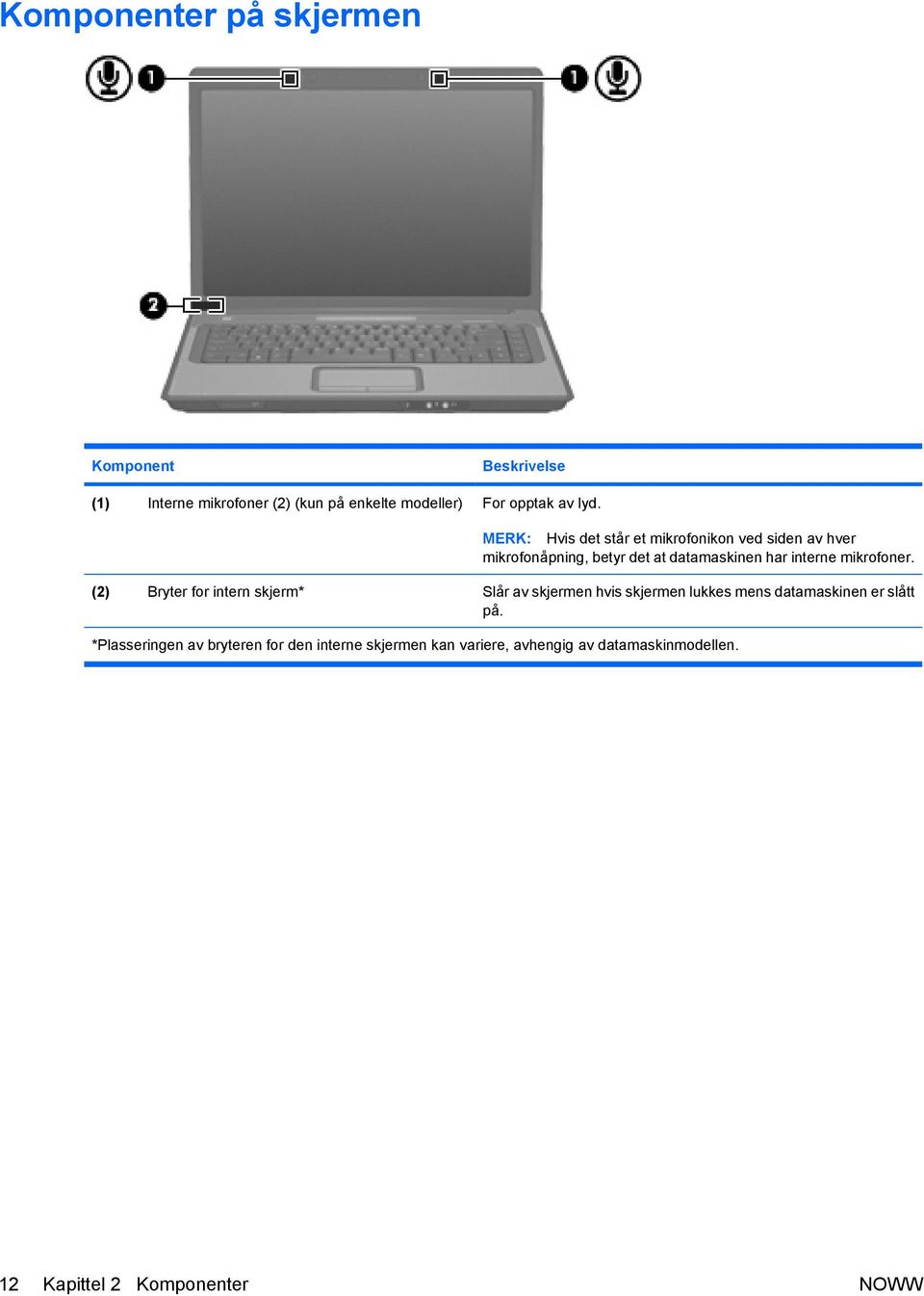 mikrofoner. (2) Bryter for intern skjerm* Slår av skjermen hvis skjermen lukkes mens datamaskinen er slått på.