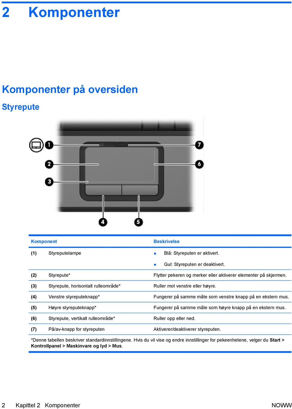 (4) Venstre styreputeknapp* Fungerer på samme måte som venstre knapp på en ekstern mus. (5) Høyre styreputeknapp* Fungerer på samme måte som høyre knapp på en ekstern mus.