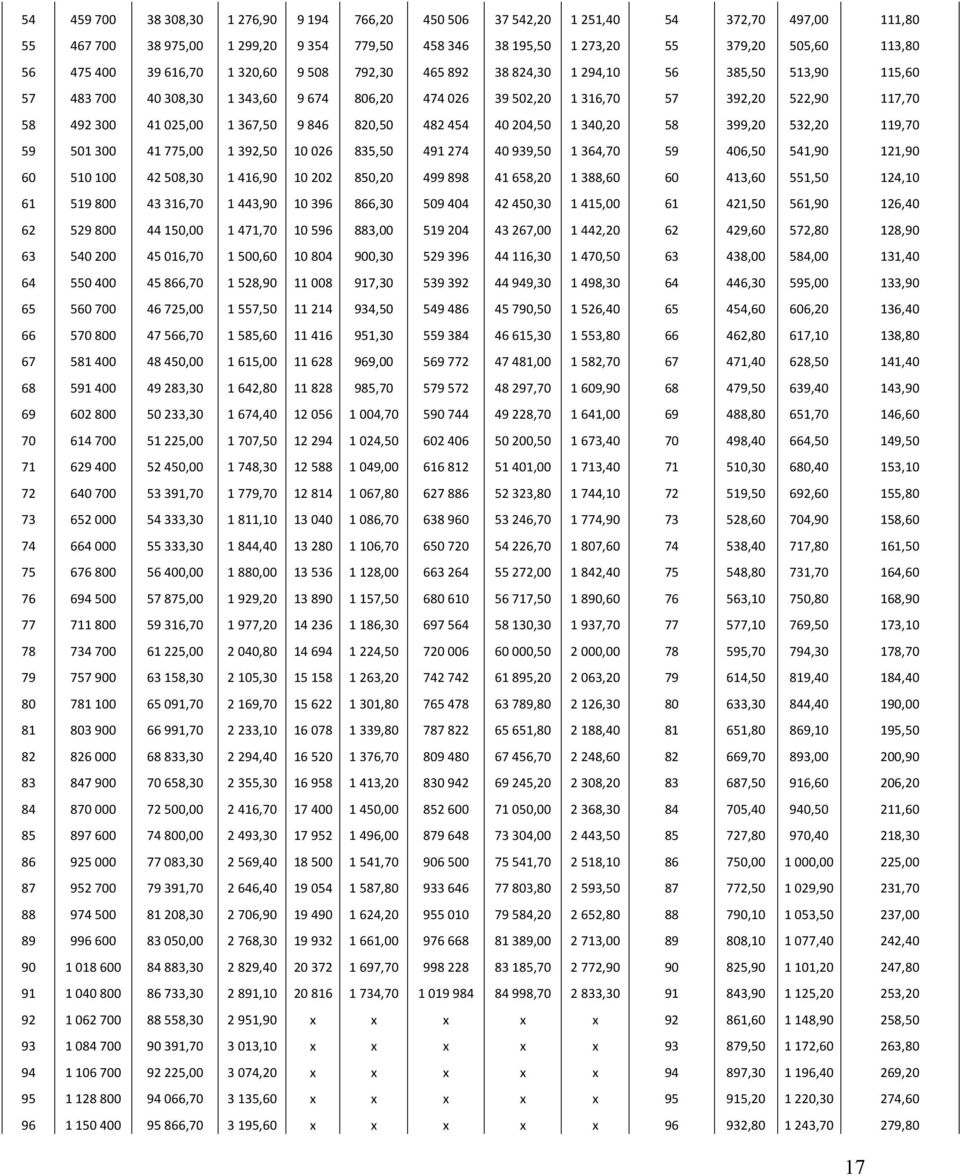 367,50 9 846 820,50 482 454 40 204,50 1 340,20 58 399,20 532,20 119,70 59 501 300 41 775,00 1 392,50 10 026 835,50 491 274 40 939,50 1 364,70 59 406,50 541,90 121,90 60 510 100 42 508,30 1 416,90 10