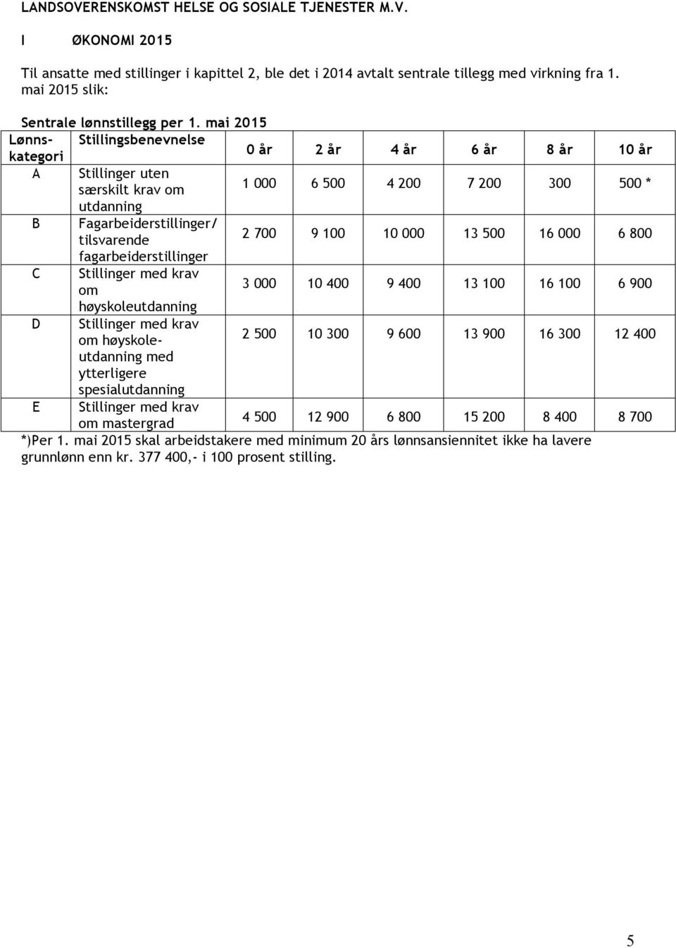 mai 2015 Lønnskategori Stillingsbenevnelse 0 år 2 år 4 år 6 år 8 år 10 år A Stillinger uten særskilt krav om 1 000 6 500 4 200 7 200 300 500 * utdanning B Fagarbeiderstillinger/ tilsvarende 2 700 9