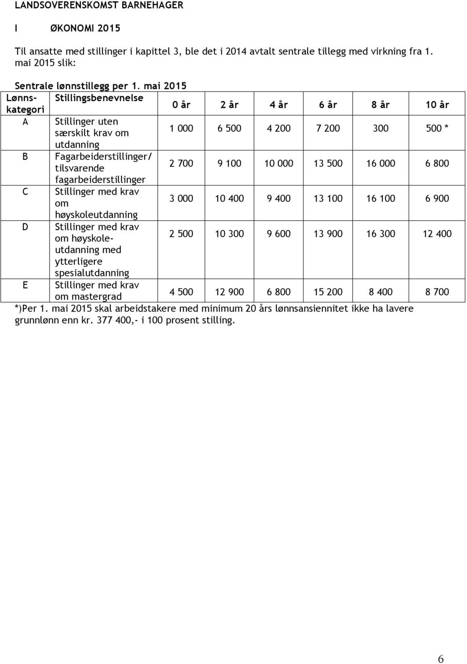 100 10 000 13 500 16 000 6 800 fagarbeiderstillinger C Stillinger med krav om 3 000 10 400 9 400 13 100 16 100 6 900 høyskoleutdanning D Stillinger med krav om høyskoleutdanning 2 500 10 300 9 600 13