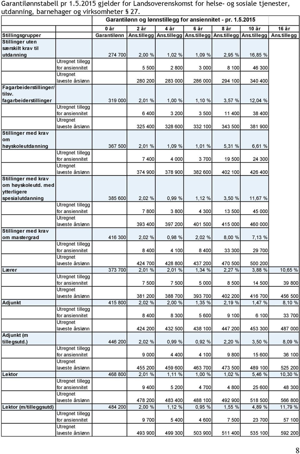 tillegg Stillinger uten særskilt krav til utdanning 274 700 2,00 % 1,02 % 1,09 % 2,95 % 16,85 % for ansiennitet 5 500 2 800 3 000 8 100 46 300 laveste årslønn 280 200 283 000 286 000 294 100 340 400