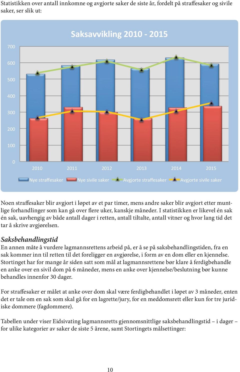 kan gå over flere uker, kanskje måneder. I statistikken er likevel én sak én sak, uavhengig av både antall dager i retten, antall tiltalte, antall vitner og hvor lang tid det tar å skrive avgjørelsen.