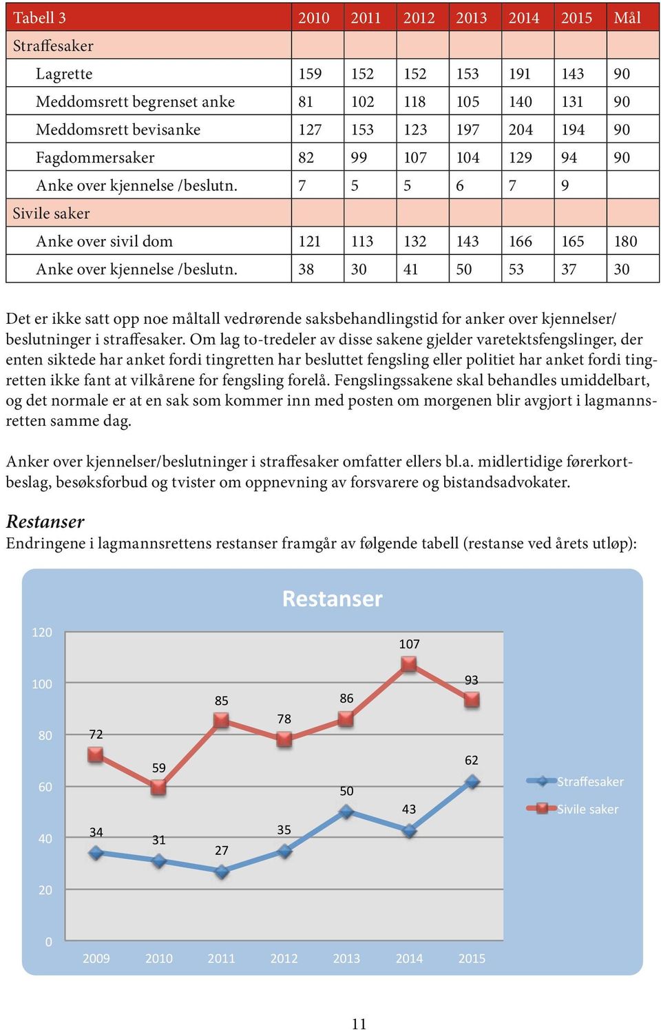 38 30 41 50 53 37 30 Straffesaker Sivile saker Det er ikke satt opp noe måltall vedrørende saksbehandlingstid for anker over kjennelser/ beslutninger i straffesaker.