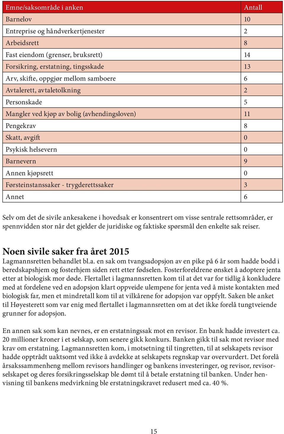 trygderettssaker 3 Annet 6 Selv om det de sivile ankesakene i hovedsak er konsentrert om visse sentrale rettsområder, er spennvidden stor når det gjelder de juridiske og faktiske spørsmål den enkelte