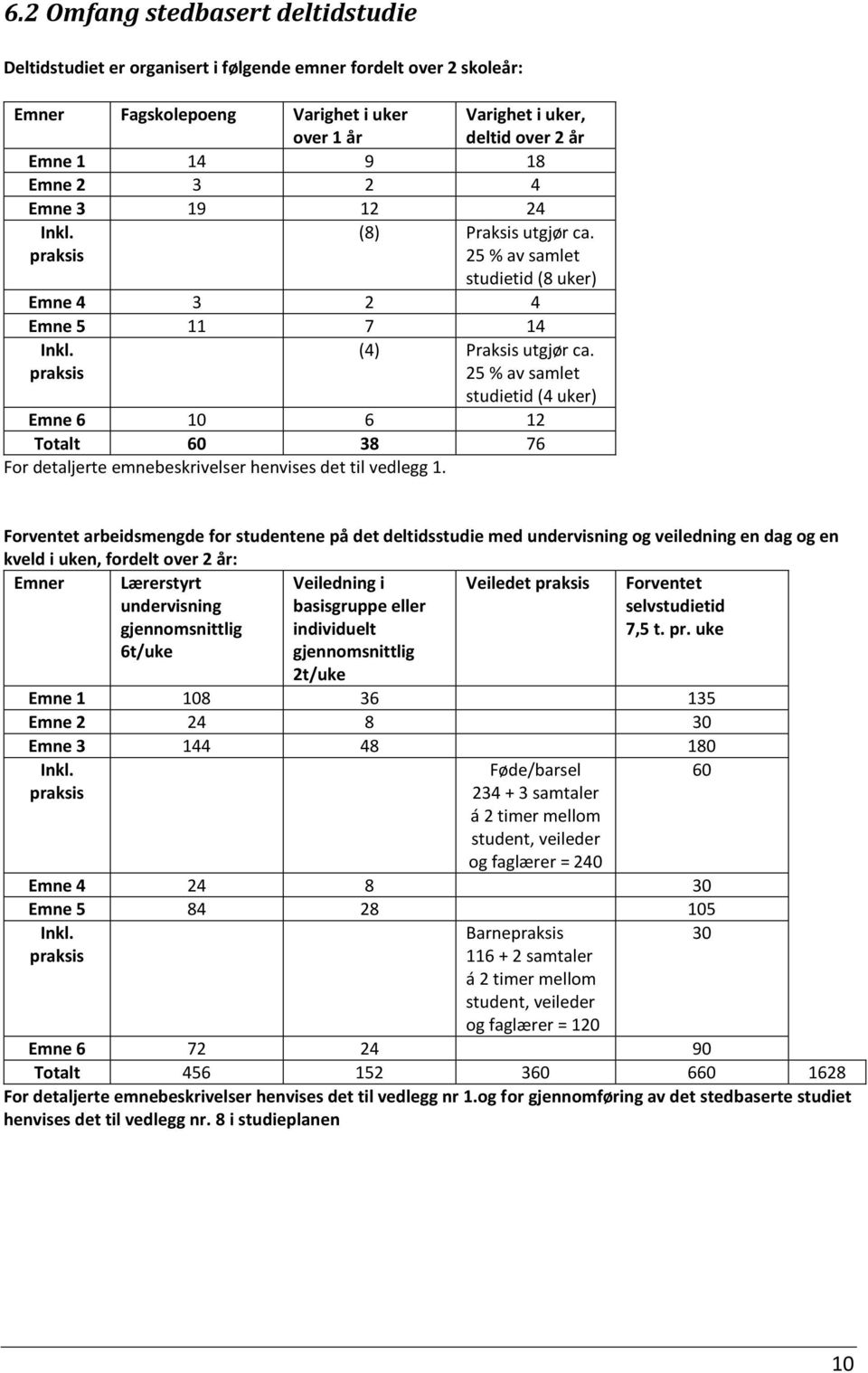 25 % av samlet studietid (4 uker) Emne 6 10 6 12 Totalt 60 38 76 For detaljerte emnebeskrivelser henvises det til vedlegg 1.