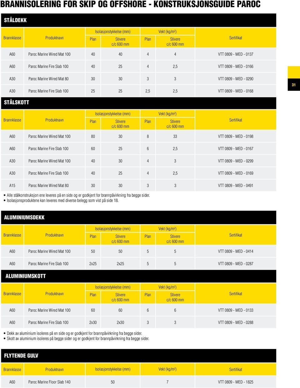 0168 31 Stålskott Brannklasse Produktnavn Isolasjonstykkelse () Vekt (kg/m 2 ) Sertifikat A60 Paroc Marine Wired Mat 100 80 30 8 33 VTT 0809 - MED - 0198 A60 Paroc Marine Fire Slab 100 60 25 6 2,5