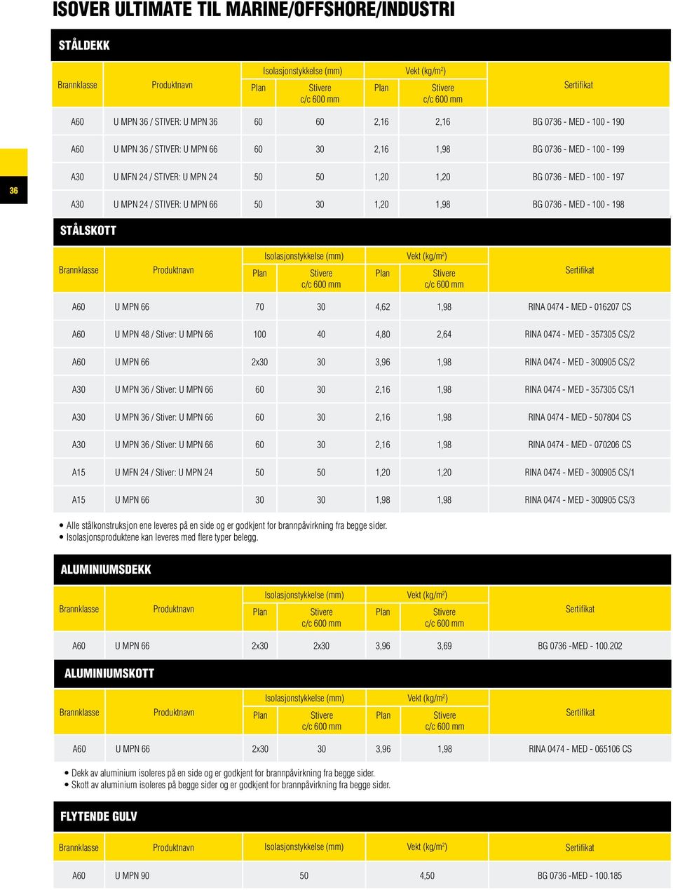 0736 - MED - 100-198 Stålskott Brannklasse Produktnavn Isolasjonstykkelse () Vekt (kg/m 2 ) Sertifikat A60 U MPN 66 70 30 4,62 1,98 RINA 0474 - MED - 016207 CS A60 U MPN 48 / Stiver: U MPN 66 100 40