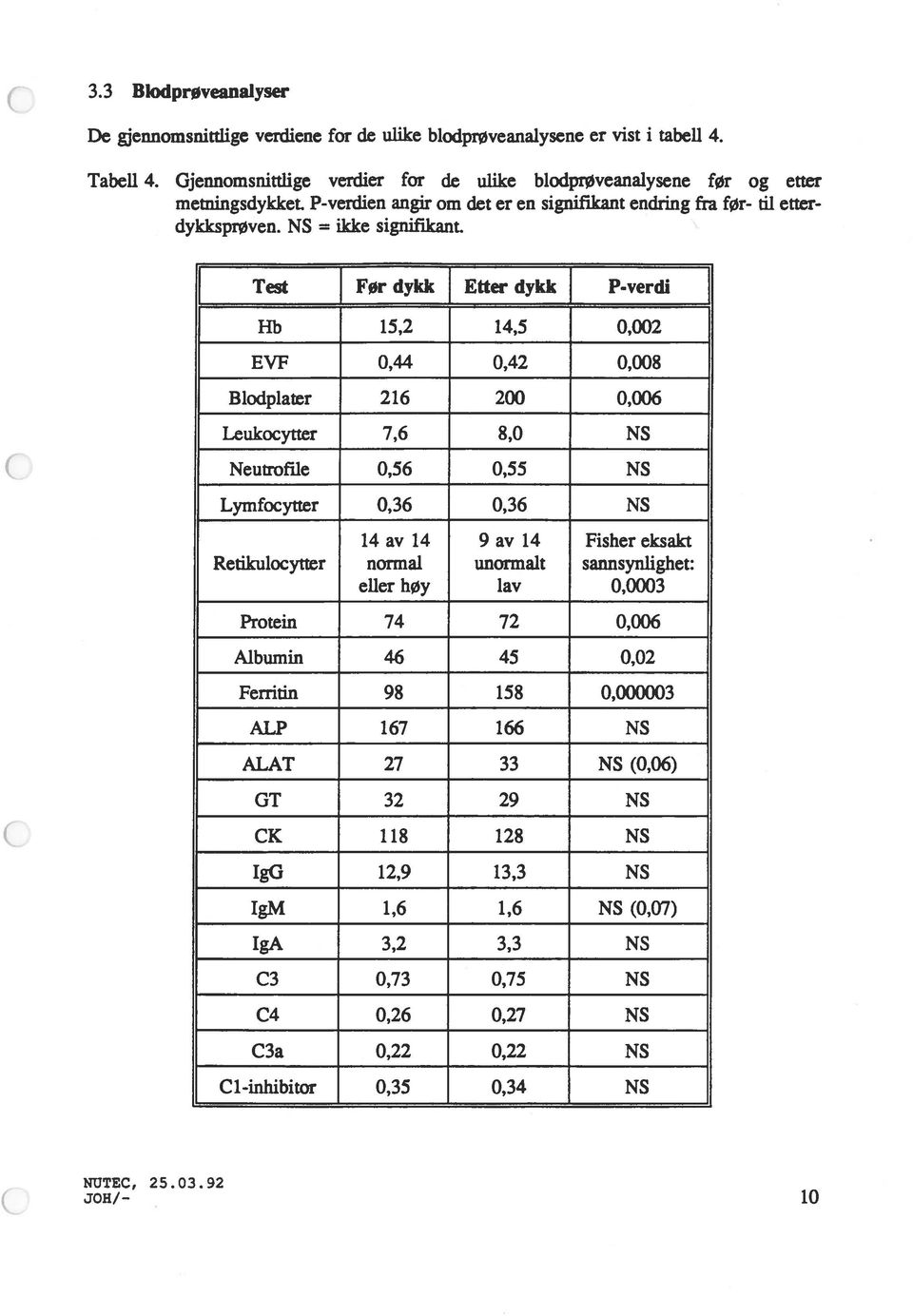 Test Før dykk Etter dykk P-verdi Hb 15,2 14,5 0,002 EVF 0,44 0,42 0,008 Blodplater 216 200 0,006 Leukocytter 7,6 8,0 NS Neutrofile 0,56 0,55 NS Lymfocytter 0,36 0,36 NS 14 av 14 9 av 14 Fisher eksakt