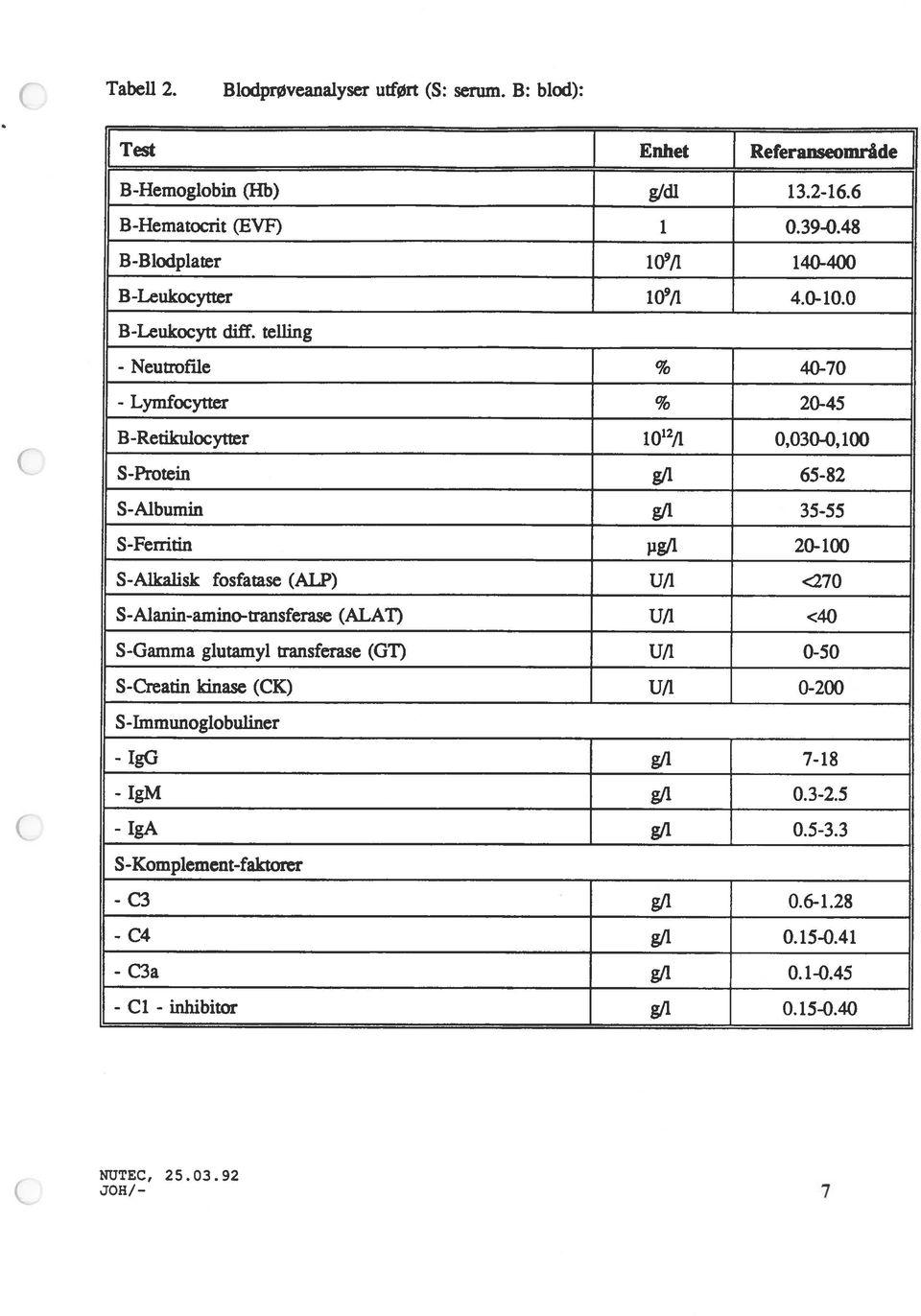 teffing - Neutrofile % 40-70 - Lymfocytter % 20-45 B-Retikulocytter 1012/1 0,030-0,100 S-Protein g/i 65-82 S-Albumin gli 35-55 S-Fen-itin j.