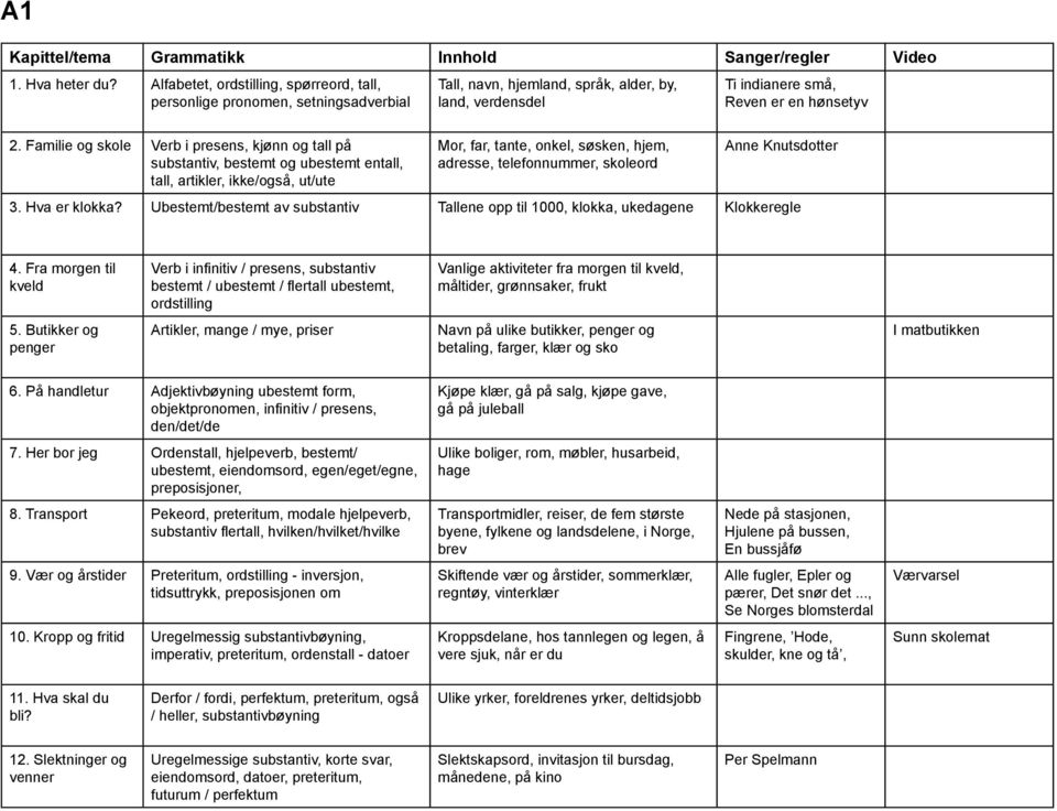 Familie og skole Verb i presens, kjønn og tall på substantiv, bestemt og ubestemt entall, tall, artikler, ikke/også, ut/ute Mor, far, tante, onkel, søsken, hjem, adresse, telefonnummer, skoleord Anne