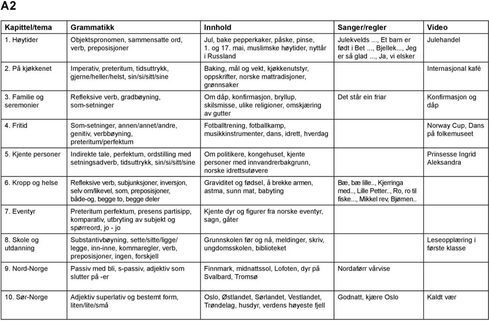 Fritid Som-setninger, annen/annet/andre, genitiv, verbbøyning, preteritum/perfektum 5. Kjente personer Indirekte tale, perfektum, ordstilling med setningsadverb, tidsuttrykk, sin/si/sitt/sine 6.