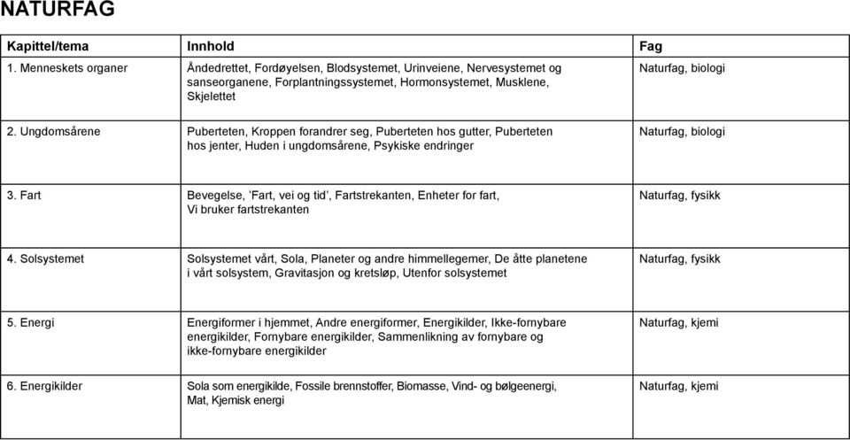 Ungdomsårene Puberteten, Kroppen forandrer seg, Puberteten hos gutter, Puberteten hos jenter, Huden i ungdomsårene, Psykiske endringer Naturfag, biologi 3.