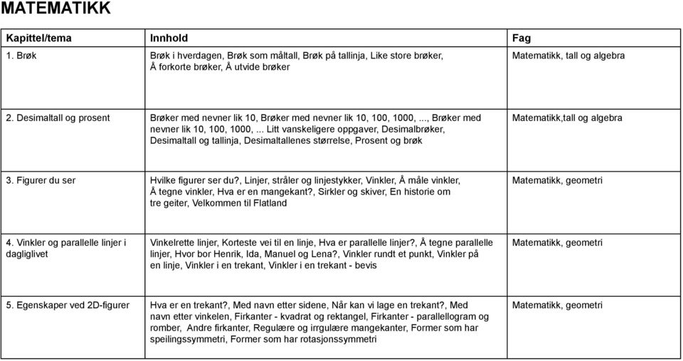 .., Brøker med nevner lik 10, 100, 1000,... Litt vanskeligere oppgaver, Desimalbrøker, Desimaltall og tallinja, Desimaltallenes størrelse, Prosent og brøk Matematikk,tall og algebra 3.