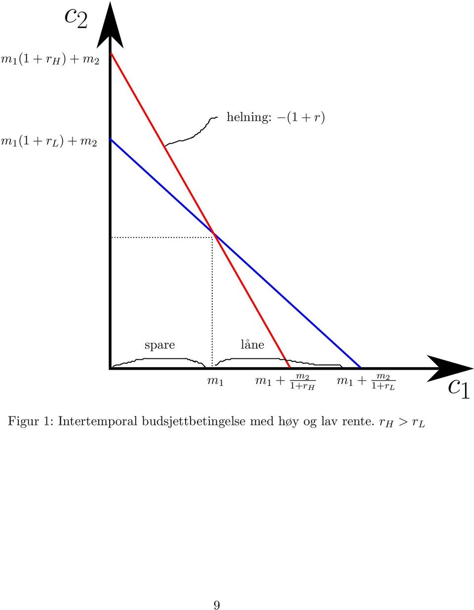 m 1 + m 2 1+r L c 1 Figur 1: Intertemporal