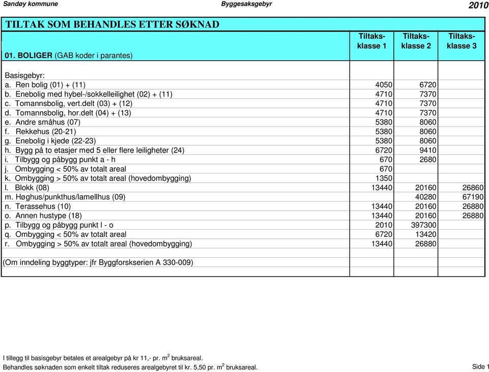 Rekkehus (20-21) 5380 8060 g. Enebolig i kjede (22-23) 5380 8060 h. Bygg på to etasjer med 5 eller flere leiligheter (24) 6720 9410 i. Tilbygg og påbygg punkt a - h 670 2680 j.