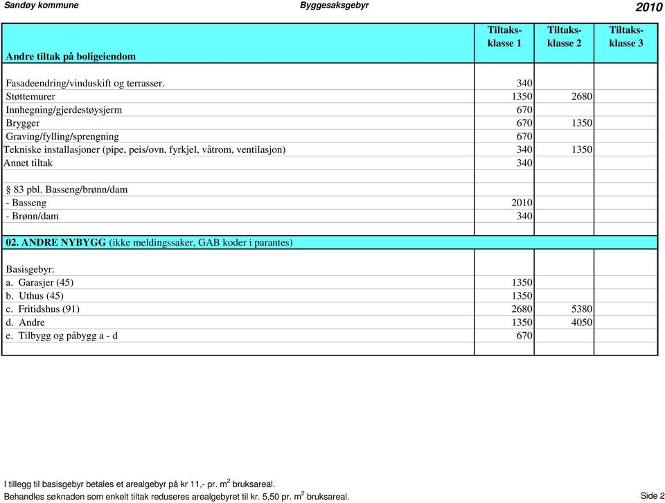 ventilasjon) 340 1350 Annet tiltak 340 83 pbl. Basseng/brønn/dam - Basseng 2010 - Brønn/dam 340 02. ANDRE NYBYGG (ikke meldingssaker, GAB koder i parantes) a.