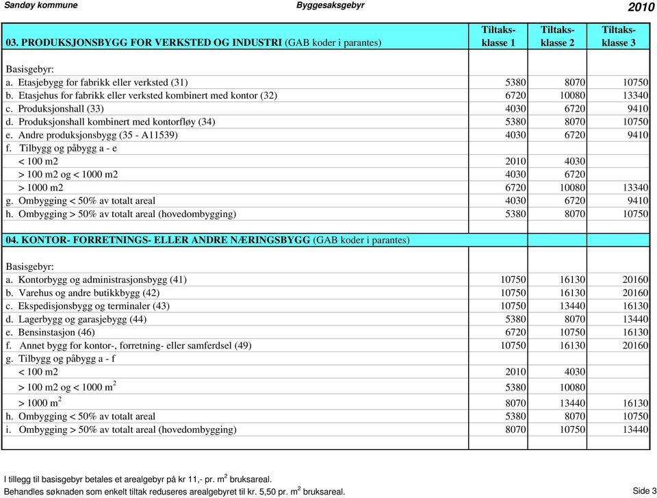 Andre produksjonsbygg (35 - A11539) 4030 6720 9410 f. Tilbygg og påbygg a - e < 100 m2 2010 4030 > 100 m2 og < 1000 m2 4030 6720 > 1000 m2 6720 10080 13340 g.
