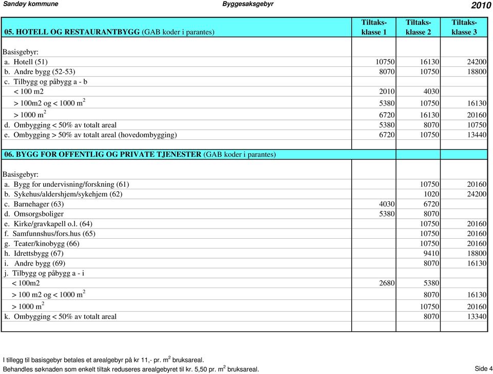 Ombygging > 50% av totalt areal (hovedombygging) 6720 10750 13440 06. BYGG FOR OFFENTLIG OG PRIVATE TJENESTER (GAB koder i parantes) a. Bygg for undervisning/forskning (61) 10750 20160 b.