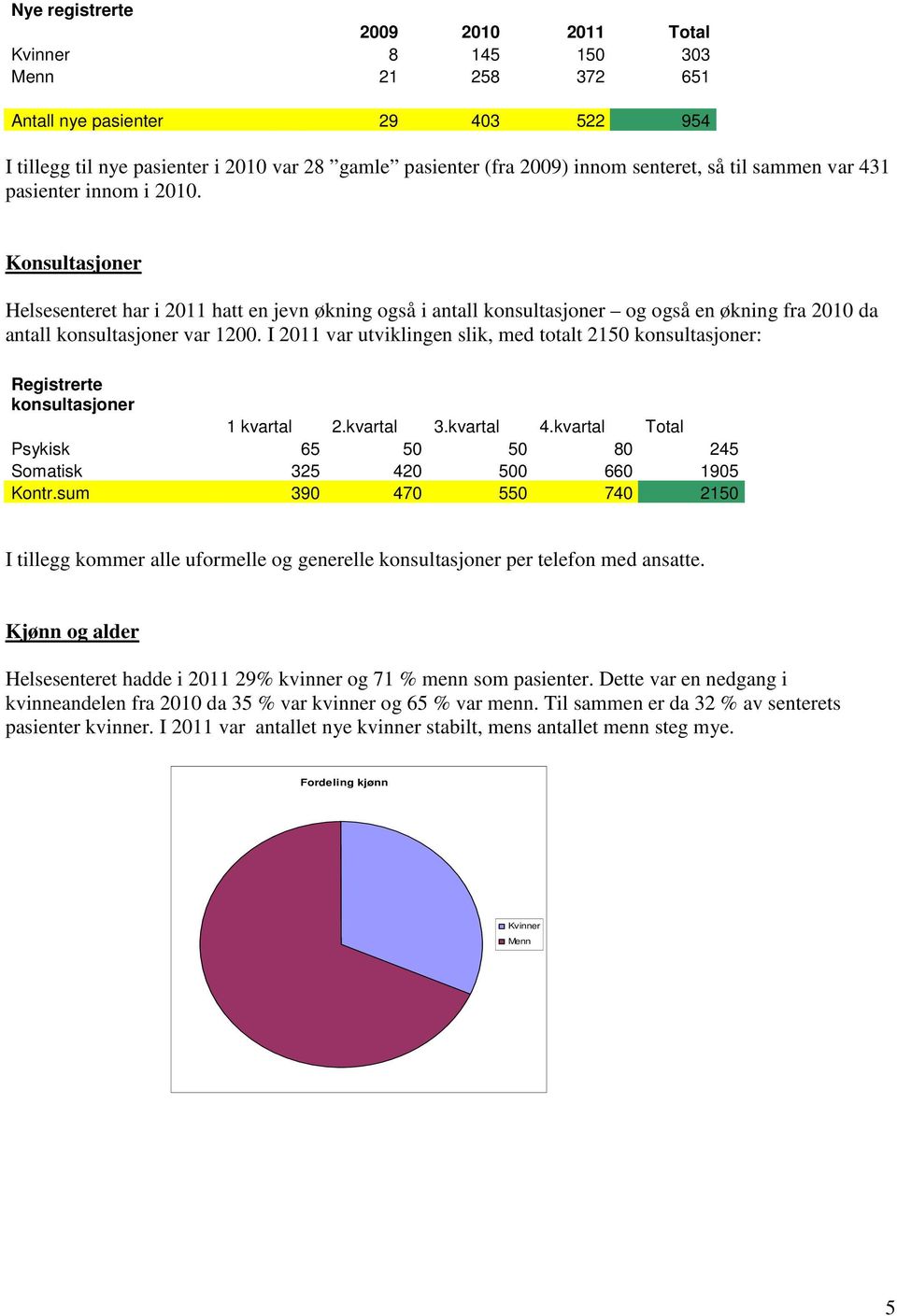 I 2011 var utviklingen slik, med totalt 2150 konsultasjoner: Registrerte konsultasjoner 1 kvartal 2.kvartal 3.kvartal 4.kvartal Total Psykisk 65 50 50 80 245 Somatisk 325 420 500 660 1905 Kontr.