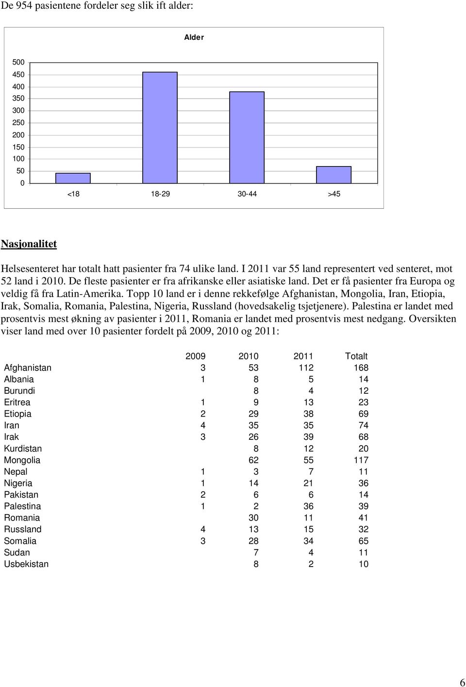 Topp 10 land er i denne rekkefølge Afghanistan, Mongolia, Iran, Etiopia, Irak, Somalia, Romania, Palestina, Nigeria, Russland (hovedsakelig tsjetjenere).