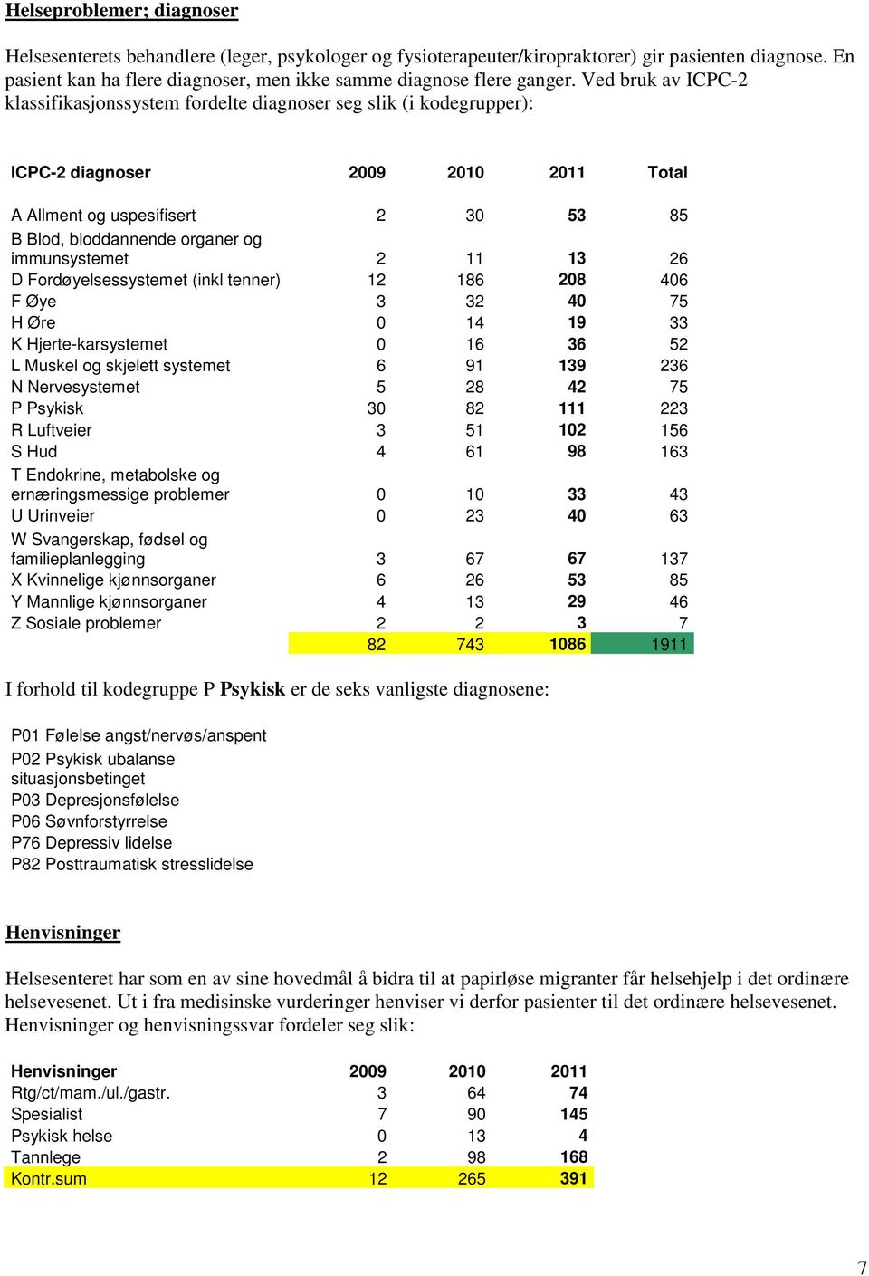 Ved bruk av ICPC-2 klassifikasjonssystem fordelte diagnoser seg slik (i kodegrupper): ICPC-2 diagnoser 2009 2010 2011 Total A Allment og uspesifisert 2 30 53 85 B Blod, bloddannende organer og