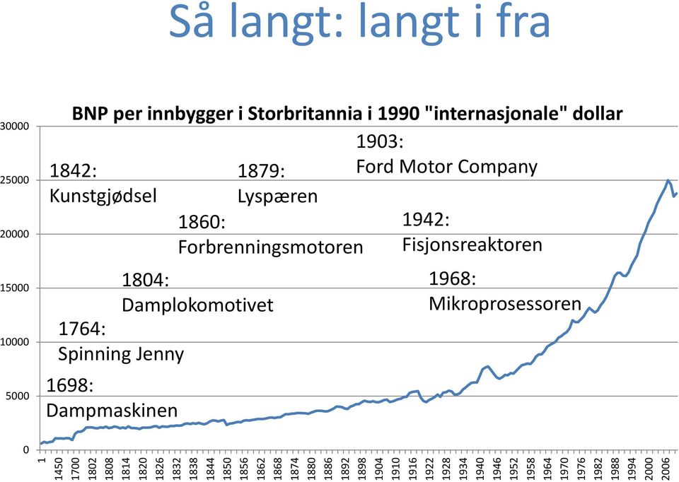 Jenny 1698: Dampmaskinen 1942: Fisjonsreaktoren 1968: Mikroprosessoren 0 1 1450 1700 1802 1808 1814 1820 1826 1832 1838 1844