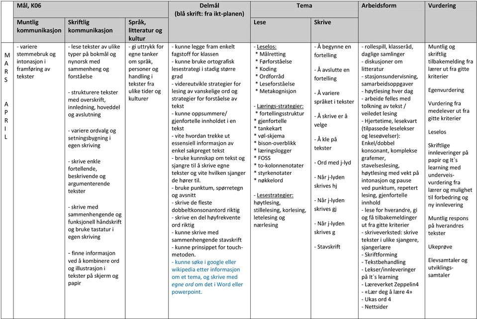 klassen - kunne bruke ortografisk lesestrategi i stadig større grad - videreutvikle strategier for lesing av vanskelige ord og strategier for av - kunne oppsummere/ gjenfortelle et i en - bruke