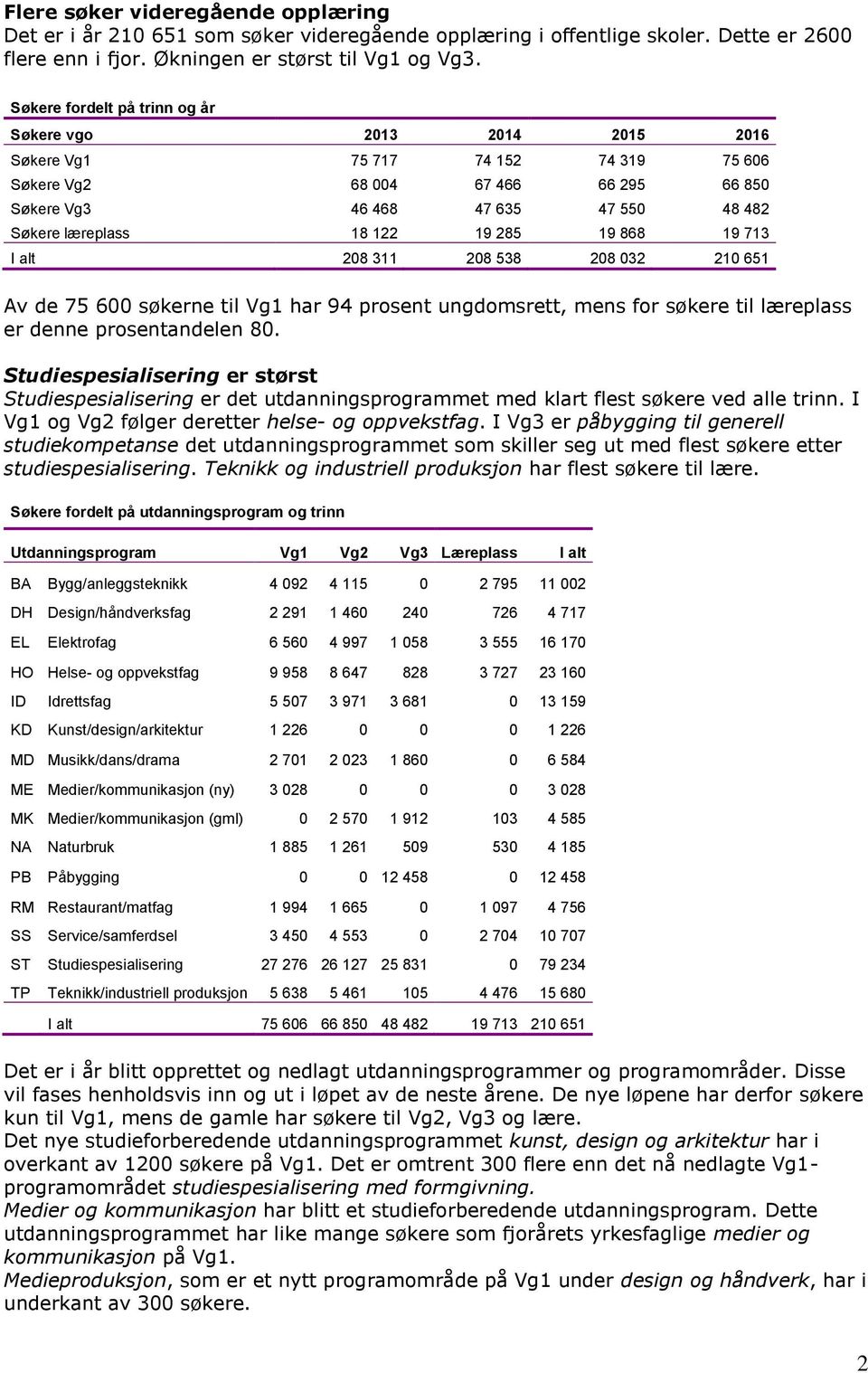 122 19 285 19 868 19 713 I alt 208 311 208 538 208 032 210 651 Av de 75 600 søkerne til Vg1 har 94 prosent ungdomsrett, mens for søkere til læreplass er denne prosentandelen 80.