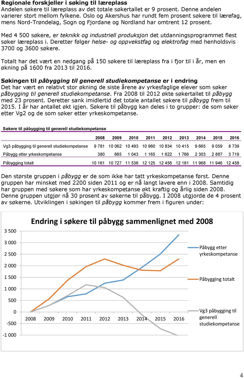 Med 4 500 søkere, er teknikk og industriell produksjon det utdanningsprogrammet flest søker læreplass i. Deretter følger helse- og oppvekstfag og elektrofag med henholdsvis 3700 og 3600 søkere.