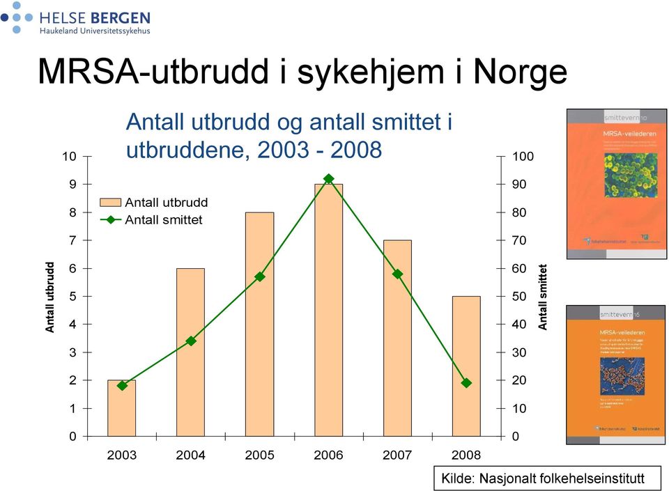 Antall utbrudd Antall smittet 100 90 80 70 60 5 4 3 2 1 0 50 40 30