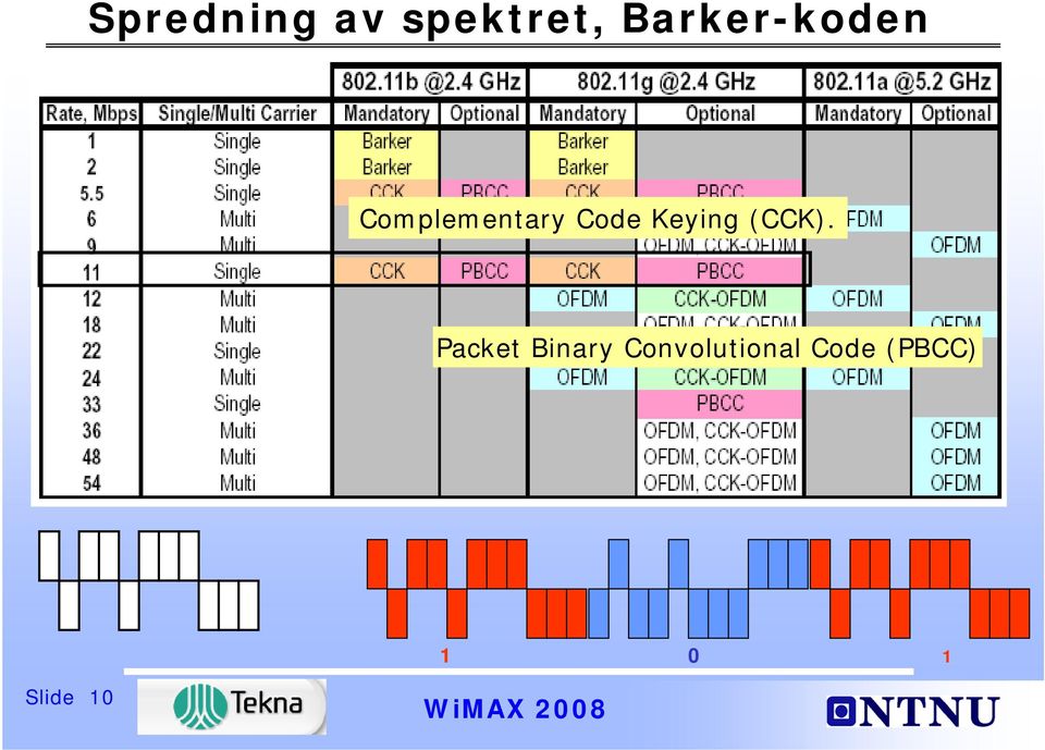 Code Keying (CCK).