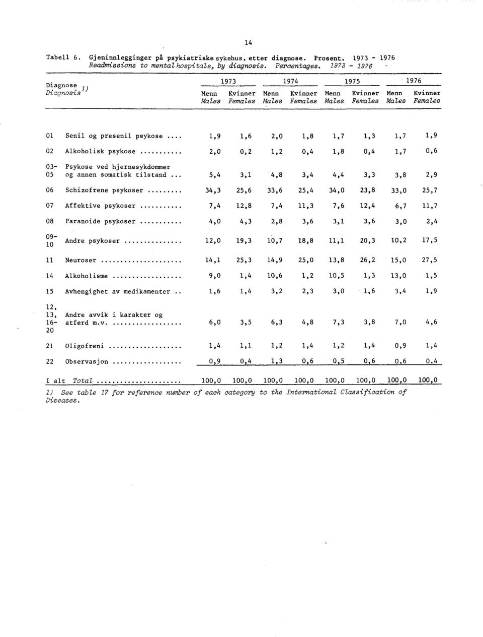 ,9,6,0,8,7,,7,9 0 Alkoholisk psykose,0 0,, 0,,8 0,,7 0,6 0 Psykose ved hjernesykdommer 05 og annen somatisk tilstand 5,,,8,,,,8,9 06 Schizofrene psykoser, 5,6,6 5,,0,8,0 5,7 07 Affektive psykoser