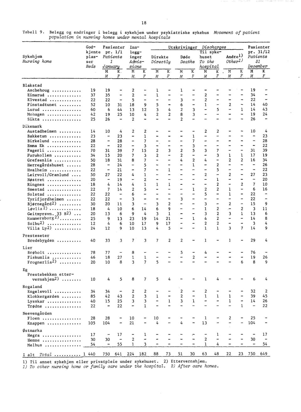 / legg Til syke pr. / Sykehjem plas Patients inger Direkte DOde huset Andrei) Patients Nursing home ser / Adis Directly Deaths To the Otherl) Beds Januarysions hospital December.