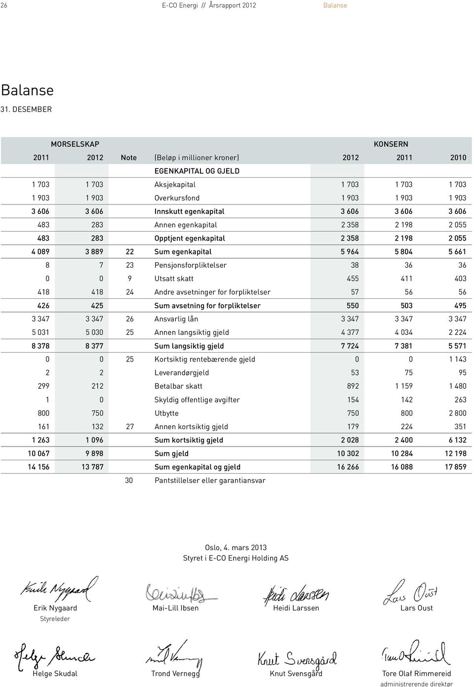 egenkapital 3 606 3 606 3 606 483 283 Annen egenkapital 2 358 2 198 2 055 483 283 Opptjent egenkapital 2 358 2 198 2 055 4 089 3 889 22 Sum egenkapital 5 964 5 804 5 661 8 7 23 Pensjonsforpliktelser