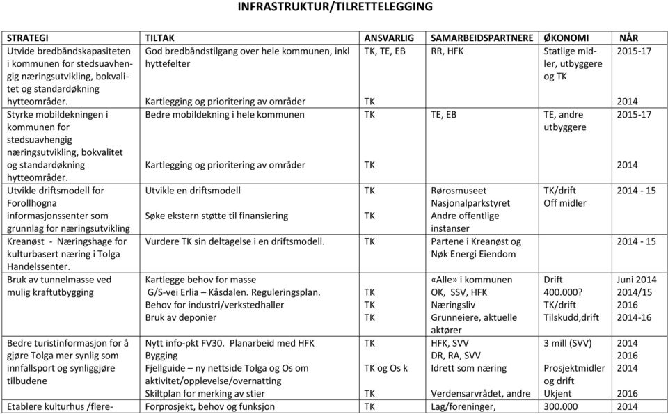 God bredbåndstilgang over hele kommunen, inkl hyttefelter Kartlegging og prioritering av områder, TE, EB RR, HFK Statlige midler, utbyggere og -17 Styrke mobildekningen i kommunen for stedsuavhengig