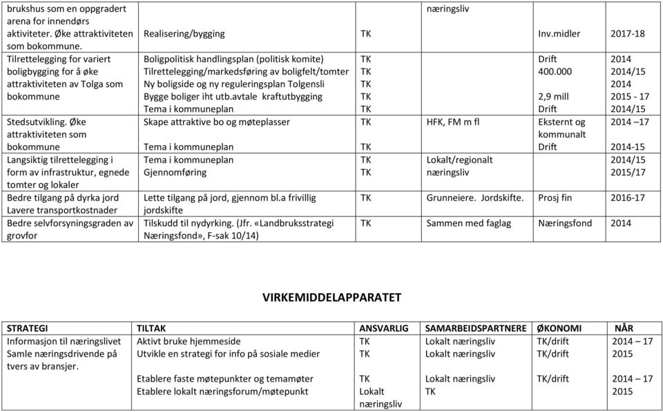 grovfor Realisering/bygging Boligpolitisk handlingsplan (politisk komite) Tilrettelegging/markedsføring av boligfelt/tomter Ny boligside og ny reguleringsplan Tolgensli Bygge boliger iht utb.