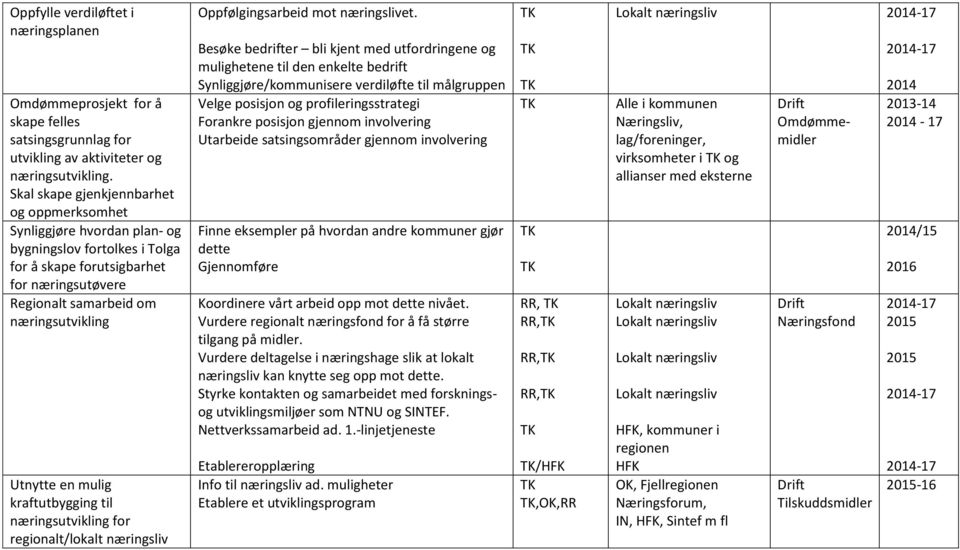 mulig kraftutbygging til næringsutvikling for regionalt/lokalt næringsliv Oppfølgingsarbeid mot næringslivet.