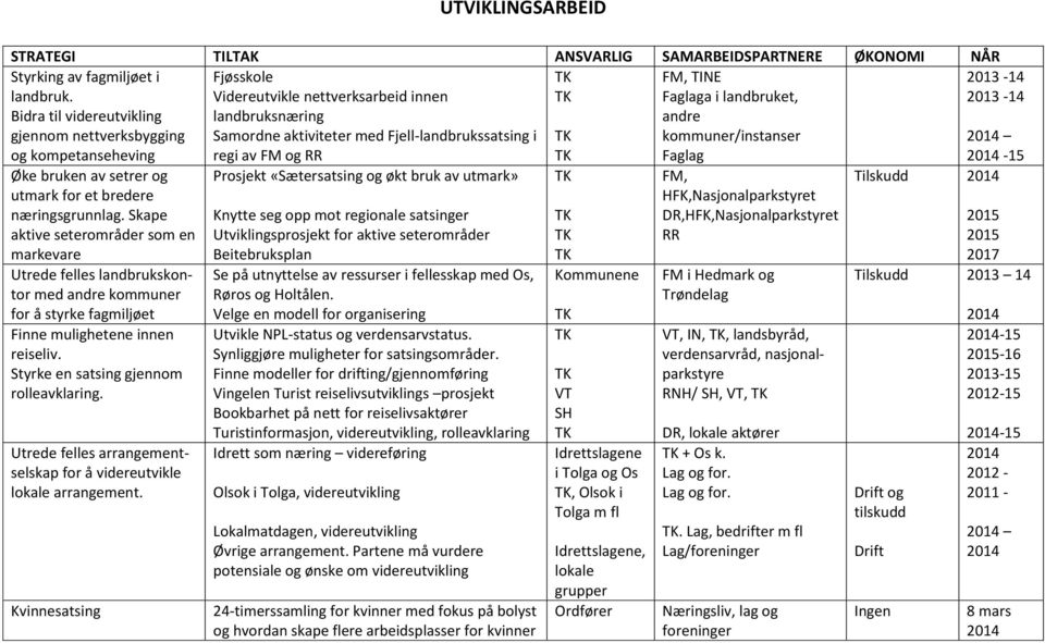 FM, TINE Faglaga i landbruket, andre kommuner/instanser Faglag 2013-14 2013-14 -15 Øke bruken av setrer og utmark for et bredere næringsgrunnlag.