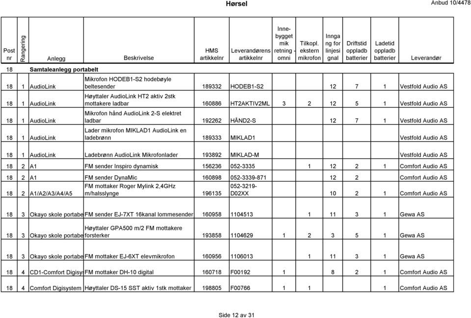 ladebrønn 189333 MIKLAD1 Vestfold Audio AS 18 1 AudioLink Ladebrønn AudioLink Mikrofonlader 193892 MIKLAD-M Vestfold Audio AS 18 2 A1 FM sender Inspiro dynamisk 156236 052-3335 1 12 2 1 Comfort Audio