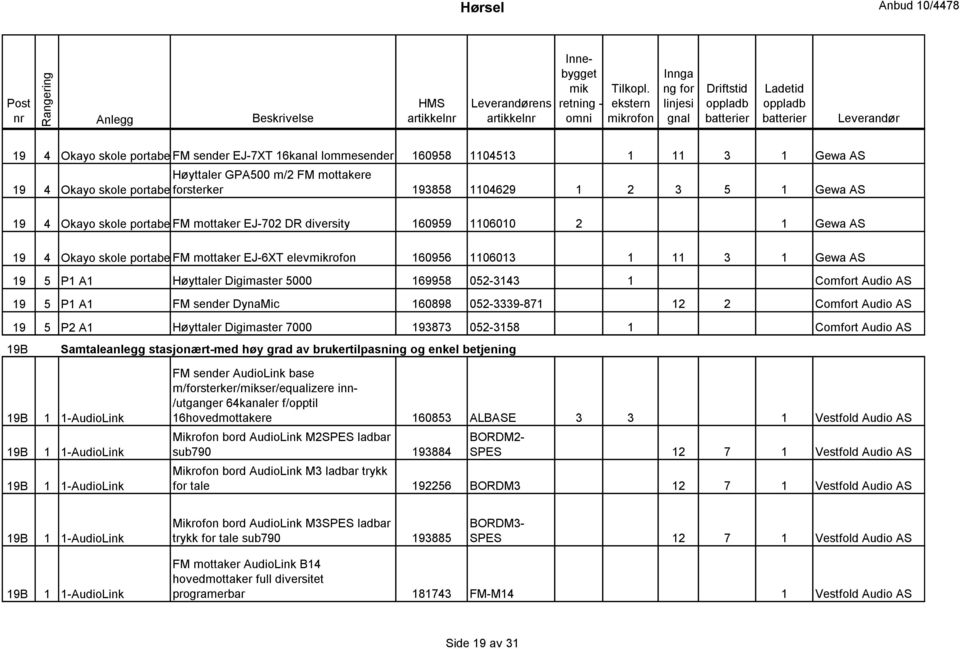 mikrofoner EJ-6XT elevmikrofon 160956 1106013 1 11 3 1 Gewa AS 19 5 P1 A1 Høyttaler Digimaster 5000 169958 052-3143 1 Comfort Audio AS 19 5 P1 A1 FM sender DynaMic 160898 052-3339-871 12 2 Comfort