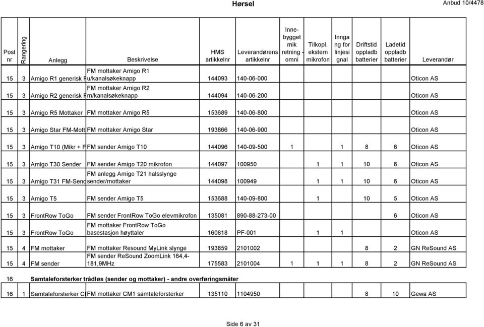 T10 144096 140-09-500 1 1 8 6 Oticon AS 15 3 Amigo T30 Sender FM sender Amigo T20 mikrofon 144097 100950 1 1 10 6 Oticon AS FM anlegg Amigo T21 halsslynge 15 3 Amigo T31 FM-Sender sender/mottaker
