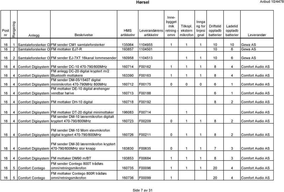 kryptert m/2 Comfort Digisystem Bluetooth mottakere 163390 F00163 1 1 1 8 4 Comfort Audio AS 16 4 FM sender DM-05/15407 digital Comfort Digisystem minimikrofon 470-790MHz 800MHz 160712 F00175 0 0 0 6