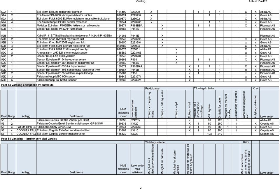 topografiske kart 52A 1 Epi-alarm EpiSafe registrerer kramper 184490 323220 X 1 1 1 X X Abilia 52A 2 Epi-Alarm EPI-2000 vibrasjonsdetektor trådløs 020724 2223234 x 1 1 x x Gewa 52A 3 Epi-alarm Falck
