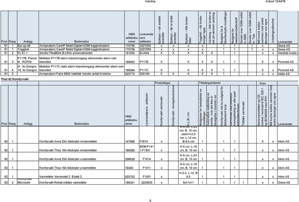 Trådløs varmevakt Samsvarserklært og CEmerket i henhold til IEC 335-1 og IEC60529 med IP21 med andre løsninger enn egne Epilepsi når anfallet inntreffer Epilepsi før et anfall inntreffer Epilepsi Når