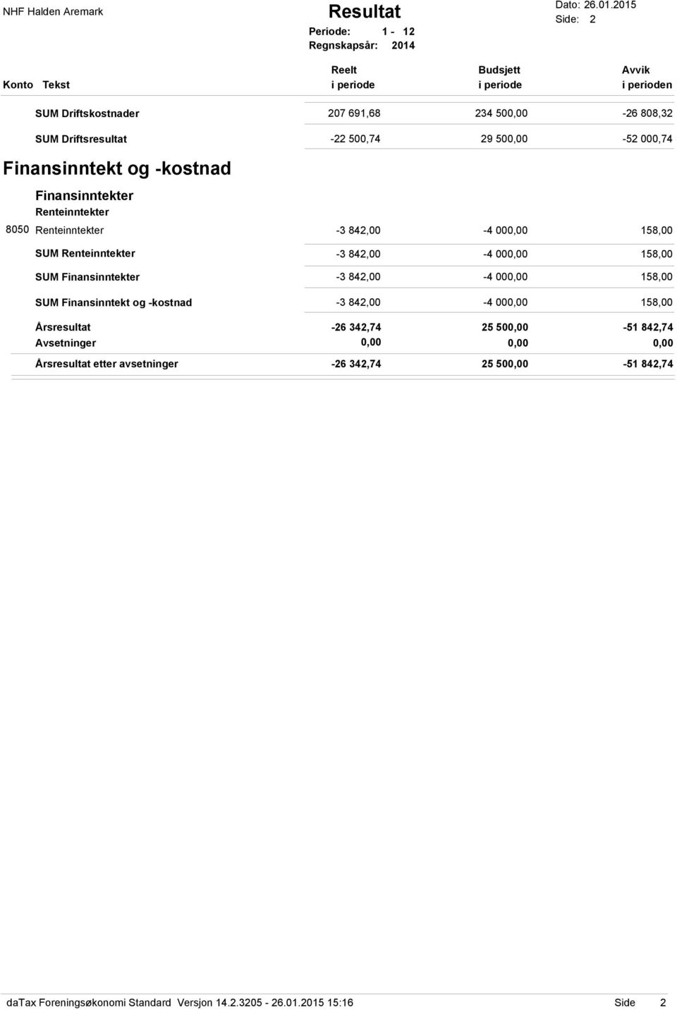 2015 Side: 2 Reelt Budsjett Avvik Konto Tekst i periode i periode i perioden SUM Driftskostnader 207 691,68 234 500,00-26 808,32 SUM Driftsresultat -22 500,74 29 500,00-52