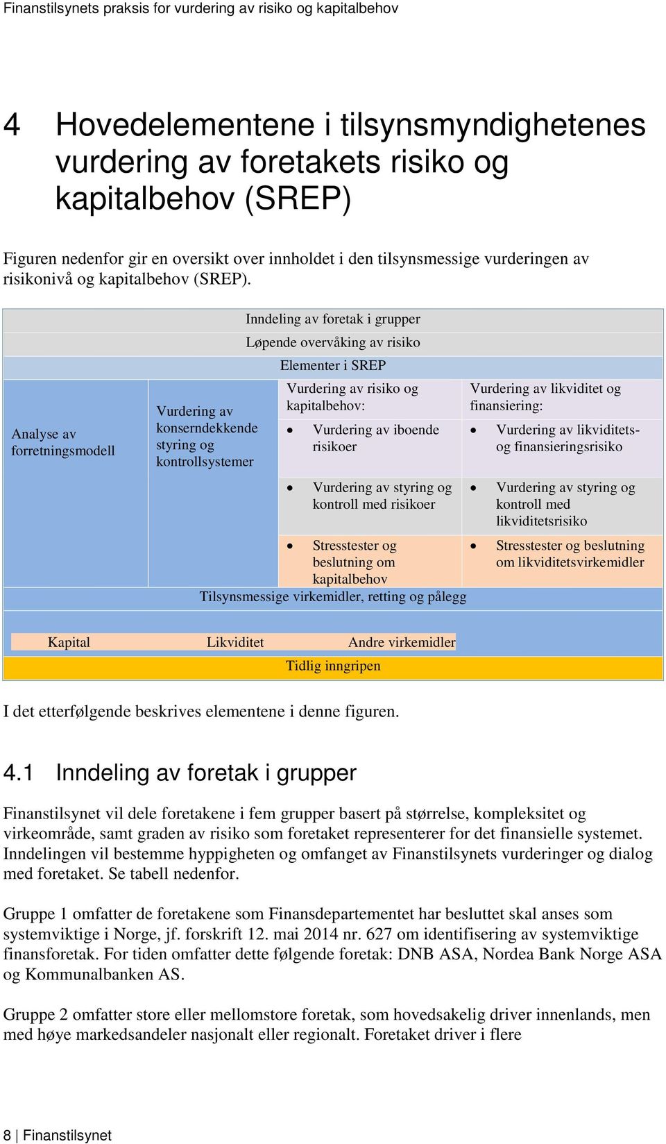 Analyse av forretningsmodell Vurdering av konserndekkende styring og kontrollsystemer Inndeling av foretak i grupper Løpende overvåking av risiko Elementer i SREP Vurdering av risiko og kapitalbehov: